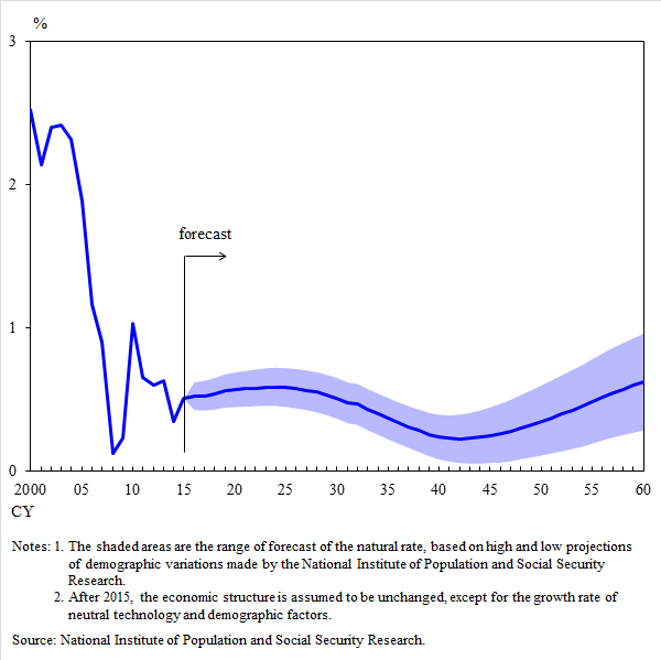 Graph: The projection of the natural rate through 2060 based on the model, using population forecasts calculated by the National Institute of Population and Social Security Research (IPSS). The details are shown in the main text.