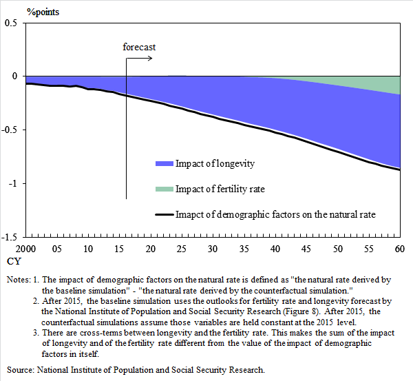 Graph: Impact of demographic factors on the natural rate. The factors are the impact of longevity and the impact of fertility rate. The details are shown in the main text.