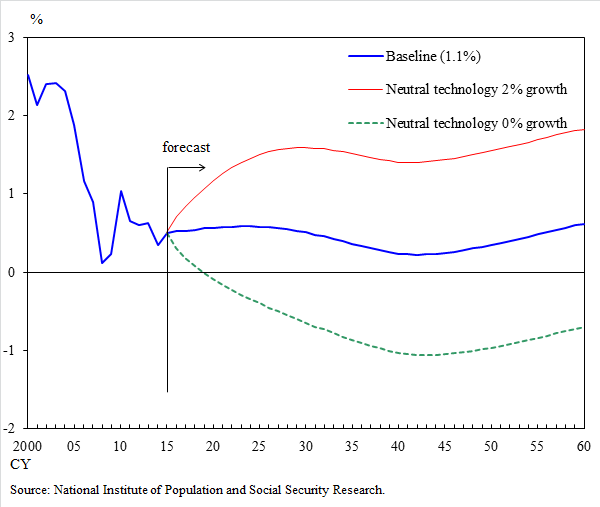 Graph: Three projections of natural rates that are computed under the assumption that neutral technology grows at 1.1%, 2% and 0%. The details are shown in the main text.