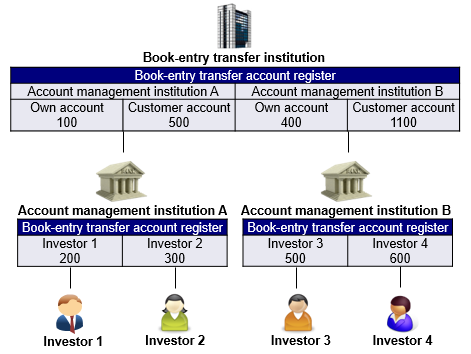 Image of Account Register. The account register of BEI is divided into two institutions' accounts, AMI A and B. In addition, each AMI's account is divided into two types of account, own account and the customer account. In AMI A's account, the amount of own account is 100, and the amount of customer account is 500. In AMI B's account, the amount of own account is 400, and the amount of customer account is 1100. In the account register of AMI A, the amount of Investor 1's account is 200, and the amount of Investor 2's account is 300. In the account register of AMI B, the amount of Investor 3's account is 500, and the amount of Investor 4's account is 600. Figure 3 is based on this case.