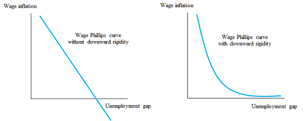 Diagrams of the Wage Phillips curve with and without downward rigidity. Details are in the text.