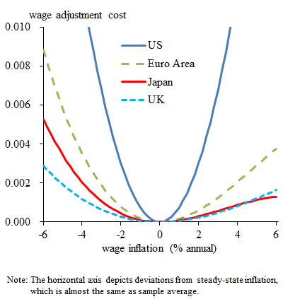 Diagram of the estimated wage adjustment cost function for Japan, Euro area, UK and US. Details are in the text.