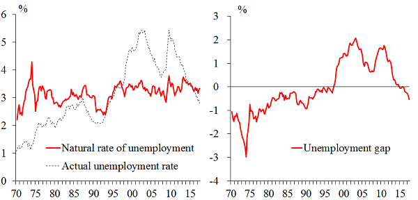 Graphs showing changes natural rate of unemployment and unemployment gap in Japan. Details are in the text.