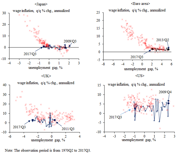 Graphs of the wage Phillips curve and the developments after the Global Financial Crisis in Japan, Euro area, UK and US. Details are in the text.