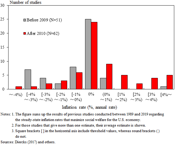 Chart for the distribution of the steady-state inflation rates that maximize social welfare, according to previous studies. Details are given in the main text.