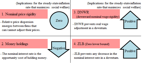 The figure describes four major factors affecting the costs and benefits of inflation: (1) nominal price rigidity; (2) money holdings; (3) DNWR; and (4) ZLB.