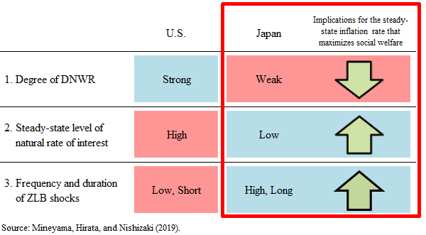 The figure describes the differences between Japan and the U.S. in calibration: (1) degree of DNWR; (2) the steady-state level of the natural rate of interest; and (3) the frequency and duration of ZLB shocks.