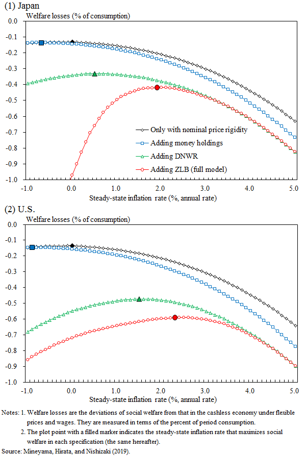 Chart for welfare losses under the Taylor rule in Japan and the U.S. Details are given in the main text.