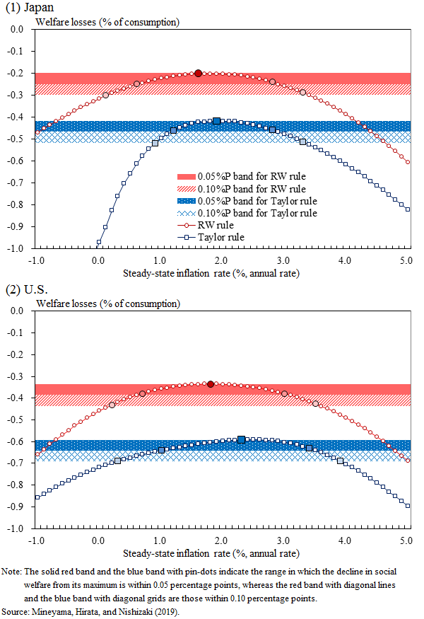 Chart for welfare losses under the RW rule in Japan and the U.S. Details are given in the main text.