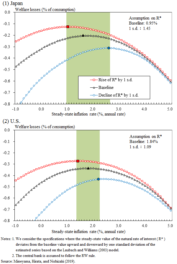 Chart for social welfare in Japan and the U.S. when the steady-state level of the natural rate of interest increases or decreases. Details are given in the main article.