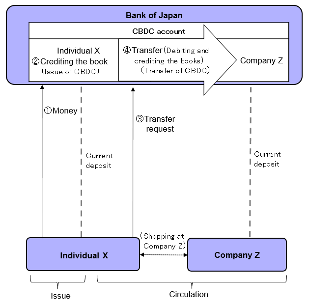 Account-based CBDC and direct provision of CBDC(image).The details are shown in the main text