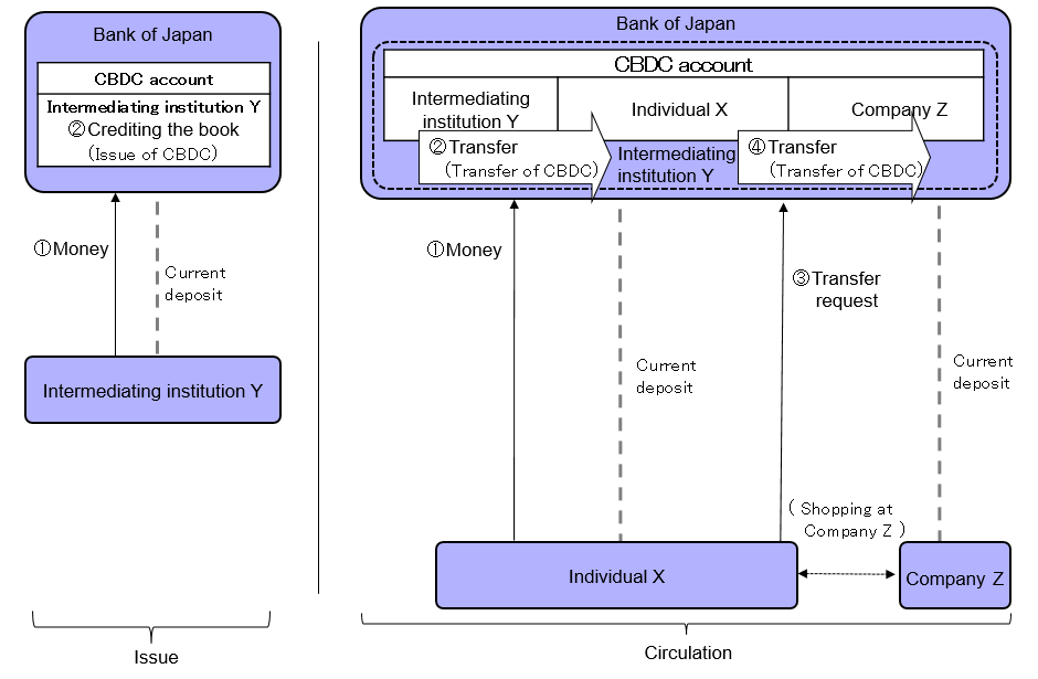 Account-based CBDC and indirect provision of CBDC(image).The details are shown in the main text