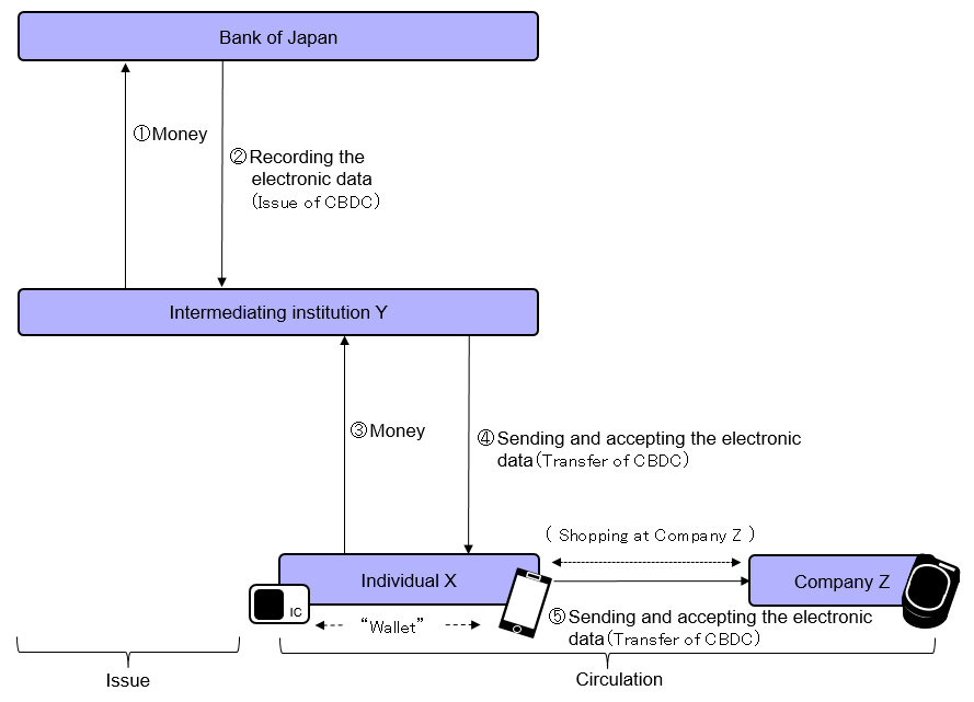 Token-based CBDC and indirect provision of CBDC(image).The details are shown in the main text