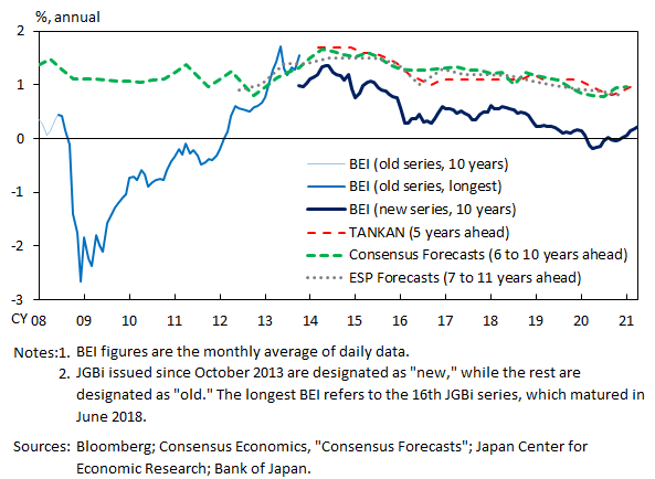 Graph that compares BEI and survey-based indicators of inflation expectations. Details are given in the main text.