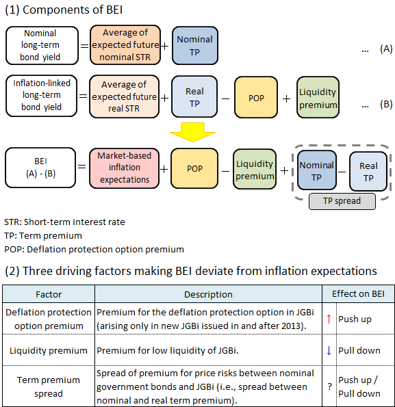 Chart that illustrates the various components of BEI, and table that summarizes three driving factors making BEI deviate from market-based inflation expectations. Details are given in the main text.