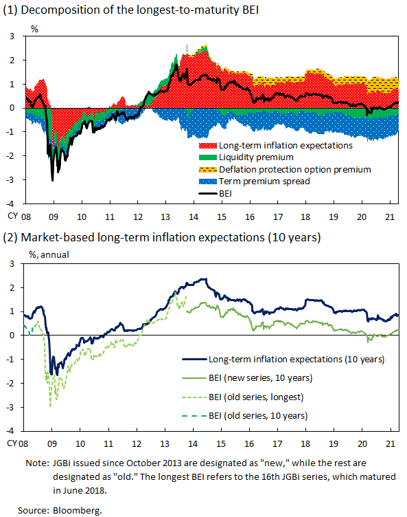 Graphs that show the estimation results based on Hiraki and Hirata's method. Specifically, the first graph shows the decomposition of the longest-to-maturity BEI. The second graph compares the estimated market-based long-term inflation expectations and BEI. Details are given in the main text.