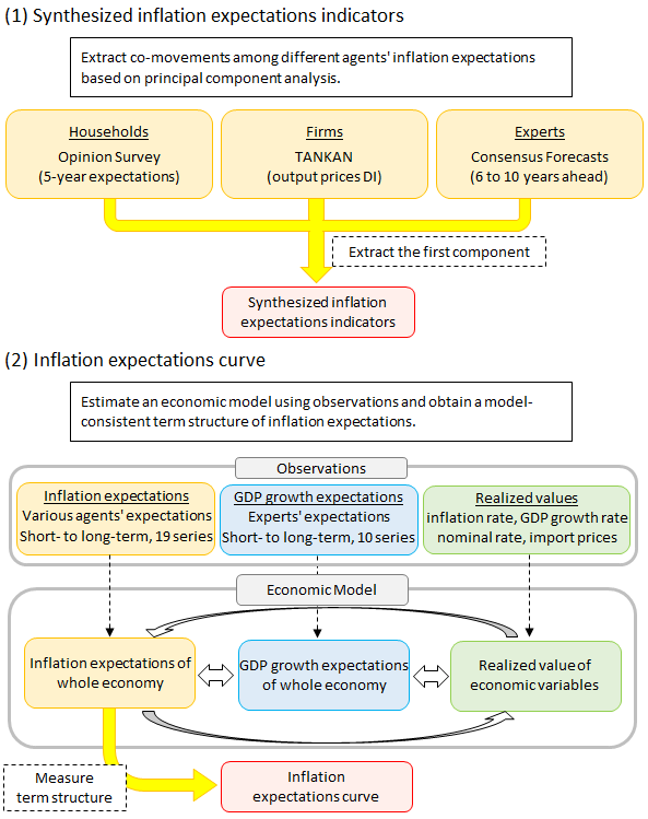 Charts that illustrate the methods to extract indicators of inflation expectations from various data series. Specifically, the first and second chart illustrate the estimation technique of the synthesized inflation expectations indicators and the inflation expectations curve, respectively. Details are given in the main text.