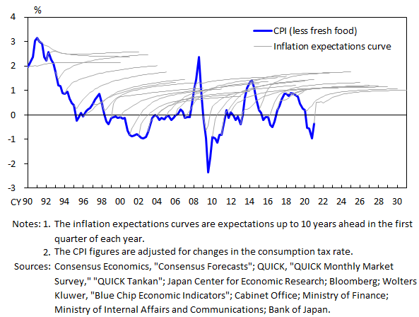 Graph that shows the term structure of inflation expectations. Specifically, it shows an inflation expectations curve up to ten years ahead in the first quarter of each year, which are estimated by Maruyama and Suganuma's method. Details are given in the main text.