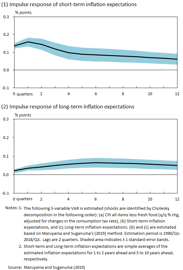 Graph that shows the impulse responses of short- and long-term inflation expectations to a positive shock in realized inflation rate. The short- and long-term inflation expectations are estimated based on the method of the inflation expectations curve. Details are given in the main text.