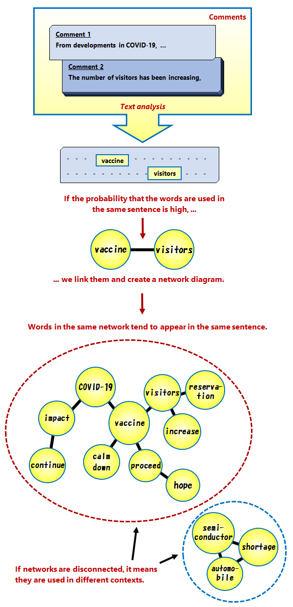 The figure illustrates an idea of the co-occurrence network diagram. Please follow description in the main text.