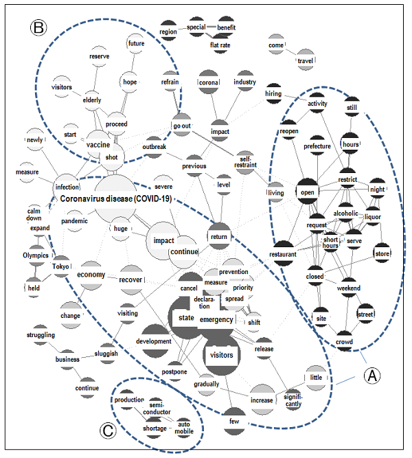 The figure plots the co-occurrence network diagram. Please follow description in the main text.