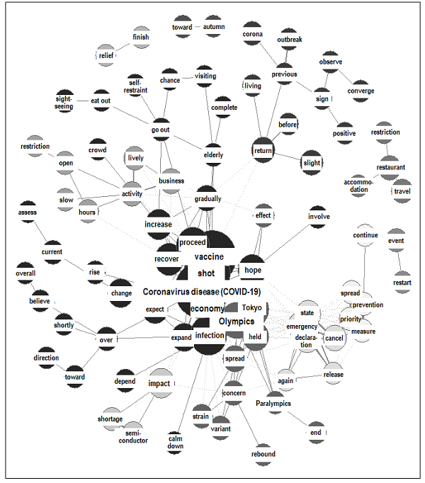 The figure plots the co-occurrence network diagram. Please follow description in the main text.