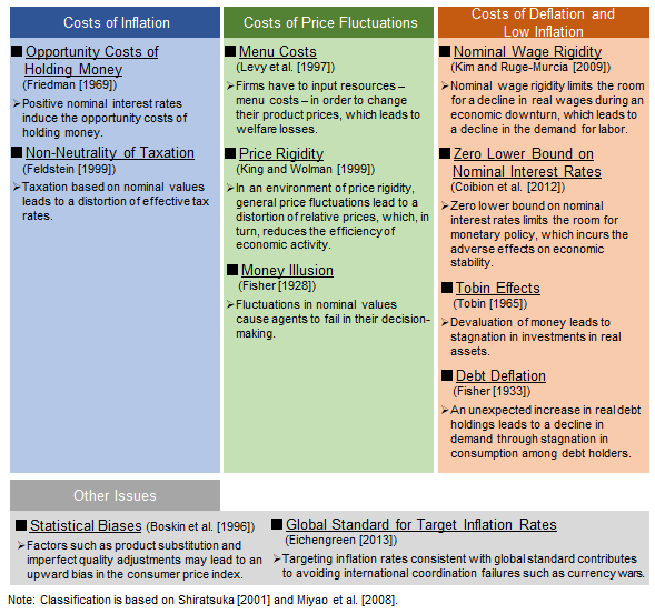 Figure summarizing the major issues related to the costs and benefits of price fluctuations discussed in the literature. For details, see the main text.