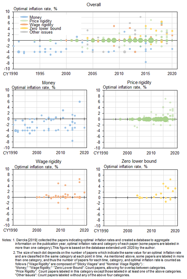 Dot plots showing optimal inflation rates for the United States indicated in individual papers by year of publication. For details, see the main text.