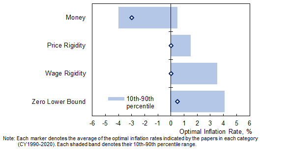 Figure showing the distribution of optimal inflation rates indicated in the papers by paper classification. For details, see the main text.