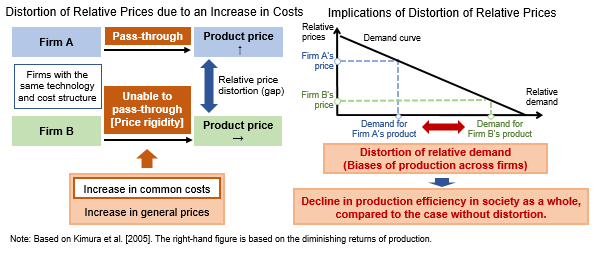 Figure illustrating the concept of price rigidity presented in conventional discussions. For details, see the main text.
