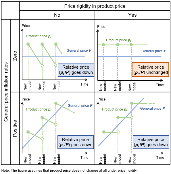 Figure illustrating the relationship between general and relative prices under price rigidity. For details, see the main text.