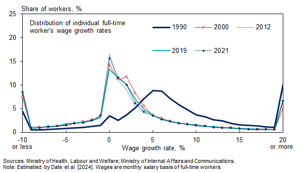 Figure showing the developments of the distributions of nominal wage growth rates in Japan. For details, see the main text.