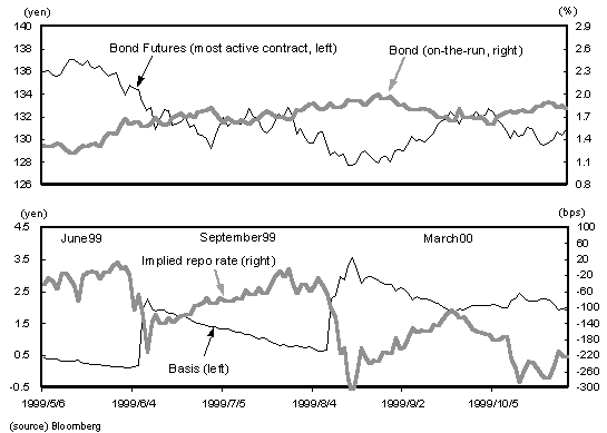 Chart1:Graph of Bond Futures Prices, Graph of Cash Bonds Rates, Graph of Implied Repo Rates, Graph of Basis. The details are shown in the main text.