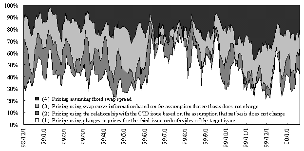 Chart2:Performance Comparison of Various Pricing Methods. The details are shown in the main text.