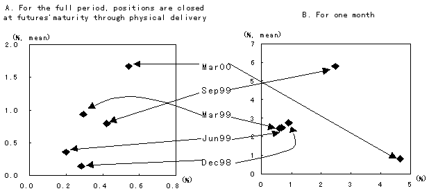 Chart3:Mean and Variance in Rate of Return on Short Basis Positions. The details are shown in the main text.