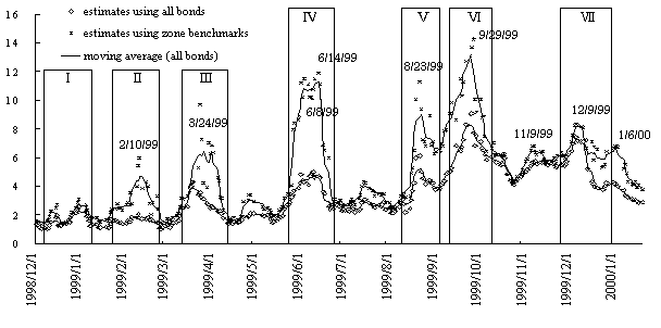 Chart4:Developments in Spline SSR (Sum of Squared Residuals). The details are shown in the main text.