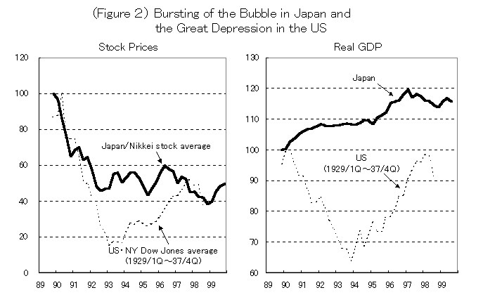 Graph of Stock Prices & Graph of Real GDP. The details are shown in the main text.