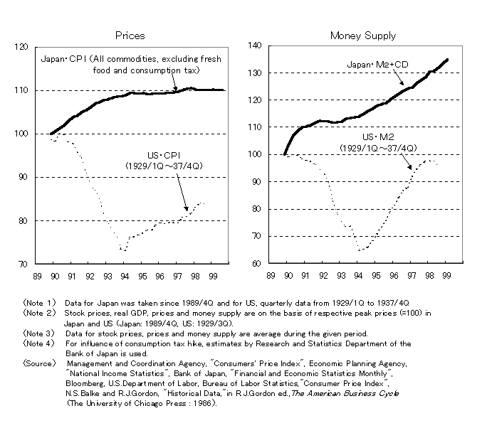 Graph of Prices & Graph of Money Supply. The details are shown in the main text.