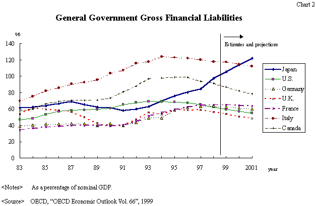 Chart2:General Government Gross Financial Liabilities. The Japan's liabilities is larger than other counries.