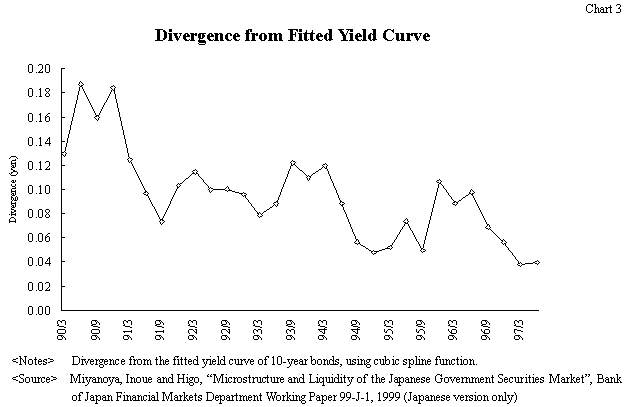 Chart3:Divergence from Fitted Yield Curve. The divergence is going down.