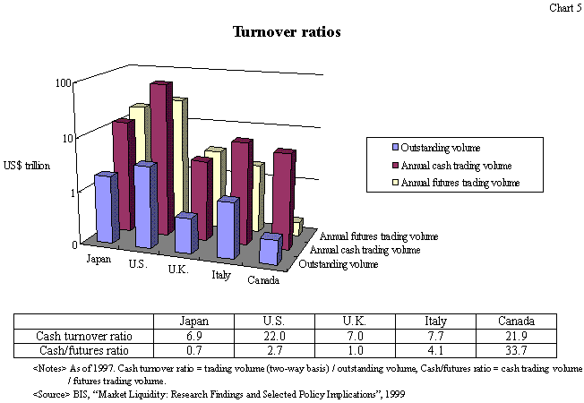 Chart5:Turnover Ratios. The ratio of U.S. is higher than other countries.
