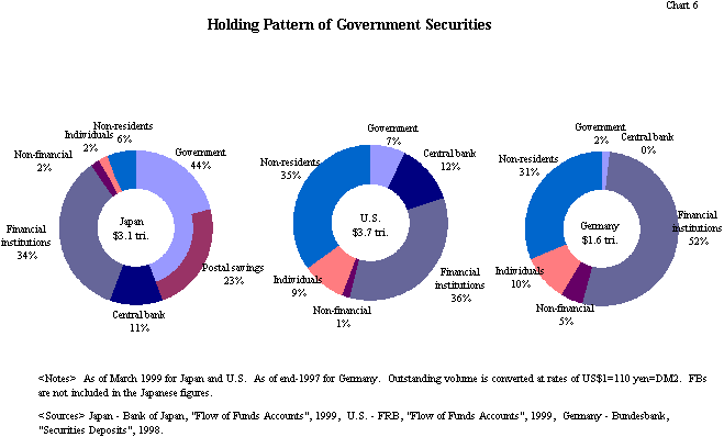 Chart6: Holding Pattern of Government Securities. Japan: 3.1 trillion US dollars. Government 44% (including Postal savings 23%), Central bank 11%, Financial institutions 34%, Non-financial 2%, Individuals 2%, Non-residents 6%. U.S.: 3.7 trillion US dollars. Government 7%, Central bank 12%, Financial institutions 36%, Non-financial 1%, Individuals 9%, Non-residents 35%. Germany: 1.6 trillion US dollars. Government 2%, Central bank 0%, Financial institutions 52%, Non-financial 5%, Individuals 10%, Non-residents 31%.