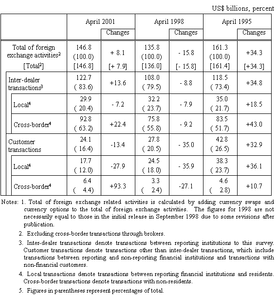 the dollar value of daily turnover son forex is not just big compared ...