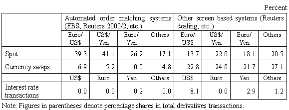 Central Bank Survey Of Foreign Exchange And Derivatives Market Reference Deals Through Electronic Based Systems