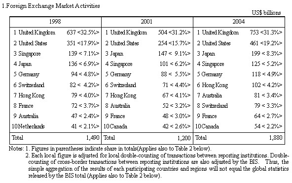 1. Foreign Exchange Market Activities