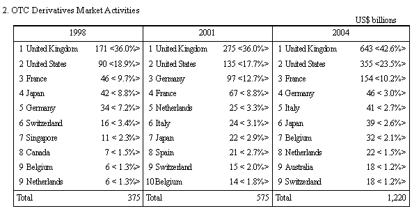 2. OTC Derivatives Market Activities