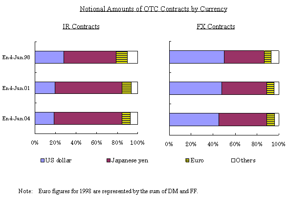 Notional Amounts of OTC Contracts by Currency. The details are shown in the main text.