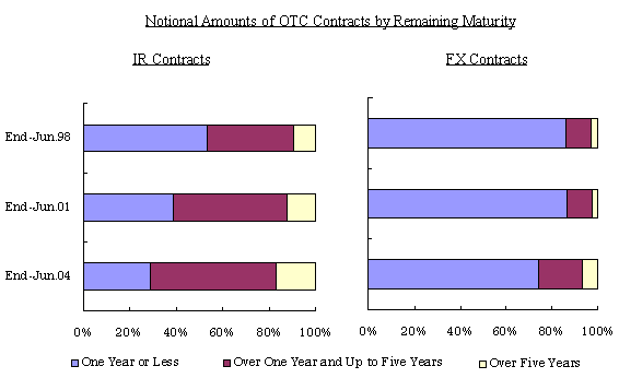 Notional Amounts of OTC Contracts by Remaining Maturity. The details are shown in the main text.