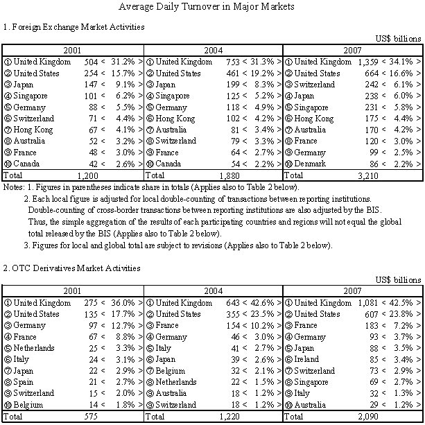 Average Daily Turnover in Major Markets