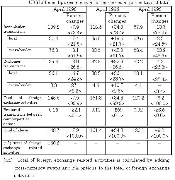 Foreign Exchange And Derivatives Marke!   ts Turnover Survey April 1998 - 